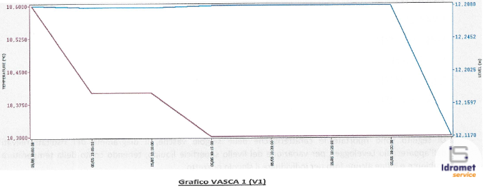 Diagramma prove di tenuta